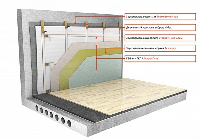 Система звукоизоляции стен (тонкий деревянный каркас) «Стандарт М»
