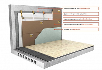 Система звукоизоляции стен (тонкий деревянный каркас) «Стандарт П»
